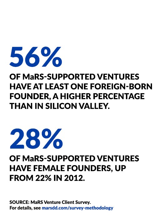 28% of MaRS-supported ventures have female founders, up from 22% in 2012. Source: MaRS Venture Client Survey. For details, see marsdd.com/survey-methodology